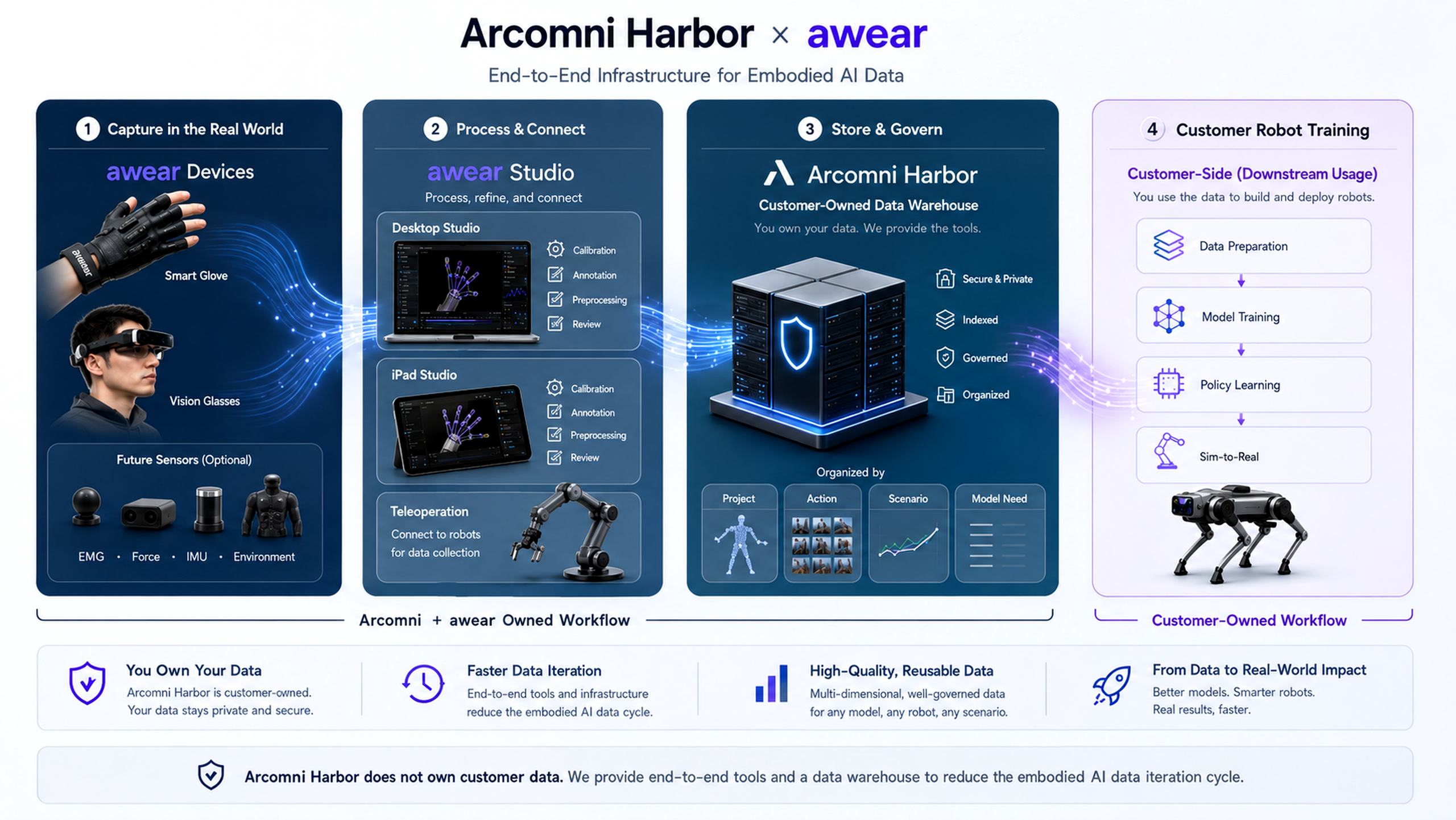 Arcomni Harbor and awear end-to-end infrastructure for embodied AI data
