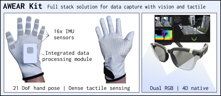 AWEAR Kit — gloves and glasses